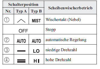 Mazda CX-3. Mit automatischer Wischerregelung