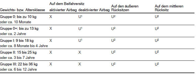 Opel Mokka. Befestigungsplätze des Kindersicherheitssystems