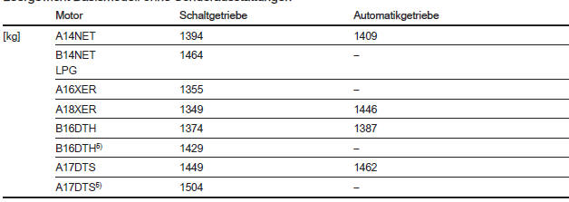 Opel Mokka. Fahrzeuggewicht