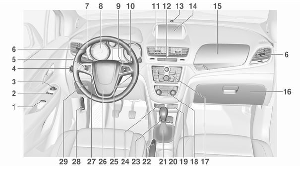 Opel Mokka. Instrumententafelübersicht