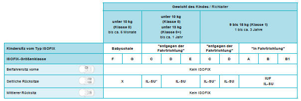 Peugeot 2008. Anordnung der Kindersitze