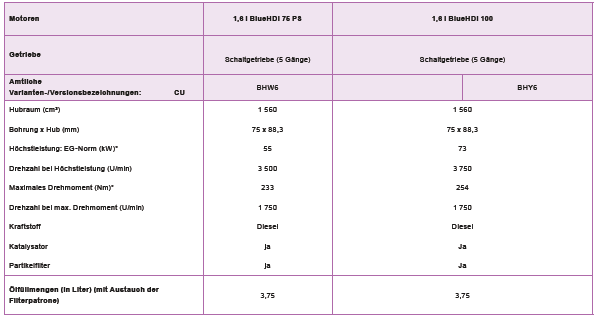 Peugeot 2008. Motoren und Getriebe - DIESELMOTOREN