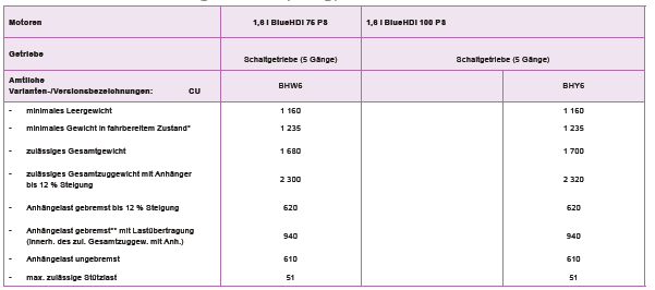 Peugeot 2008. Gewichte und Anhängelasten (in kg) - DIESELMOTOREN