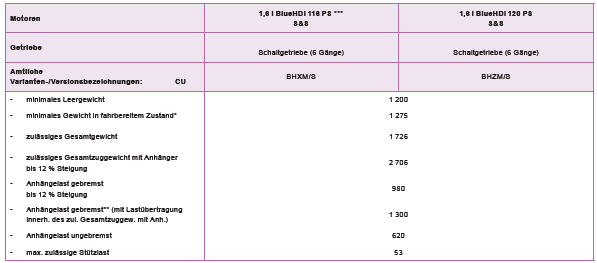 Peugeot 2008. Gewichte und Anhängelasten (in kg) - DIESELMOTOREN