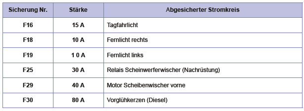 Peugeot 2008. Zugang zu den Sicherungen