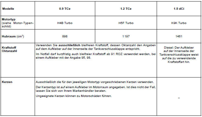 Renault Captur. Motordaten