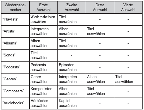 Liste der Wiedergabemodi