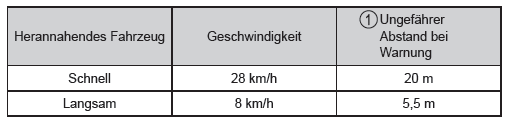 Erfassungsbereiche der Ausparkhilfe 