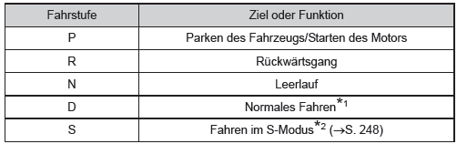 Funktion der jeweiligen Fahrstufe