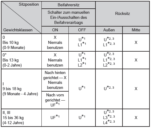 Für die verschiedenen Sitzpositionen geeignete Kindersitze