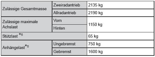 Gewichte