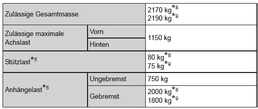 Gewichte