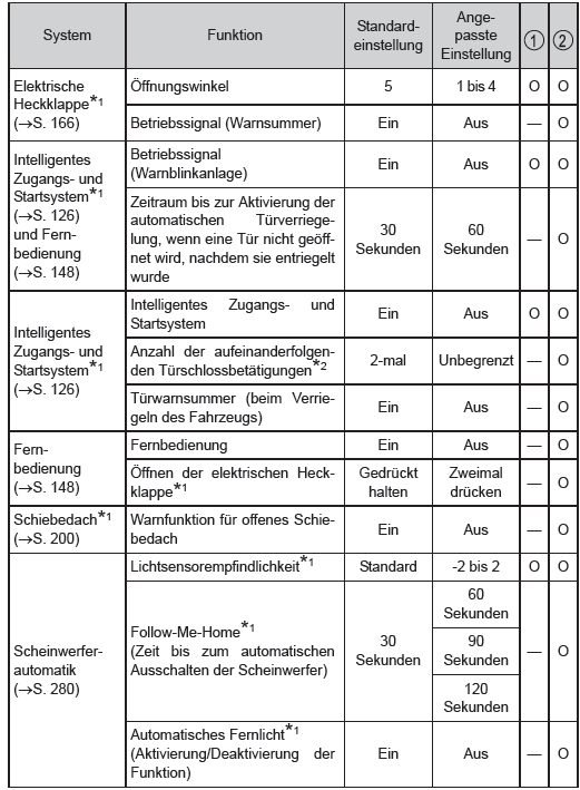 Anpassbare Funktionen