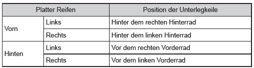 Radwechsel bei einer Reifenpanne