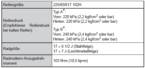 Reifen und Räder