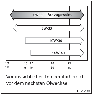 Wahl des richtigen Motoröls