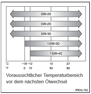 Wahl des richtigen Motoröls