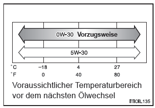 Wahl des richtigen Motoröls